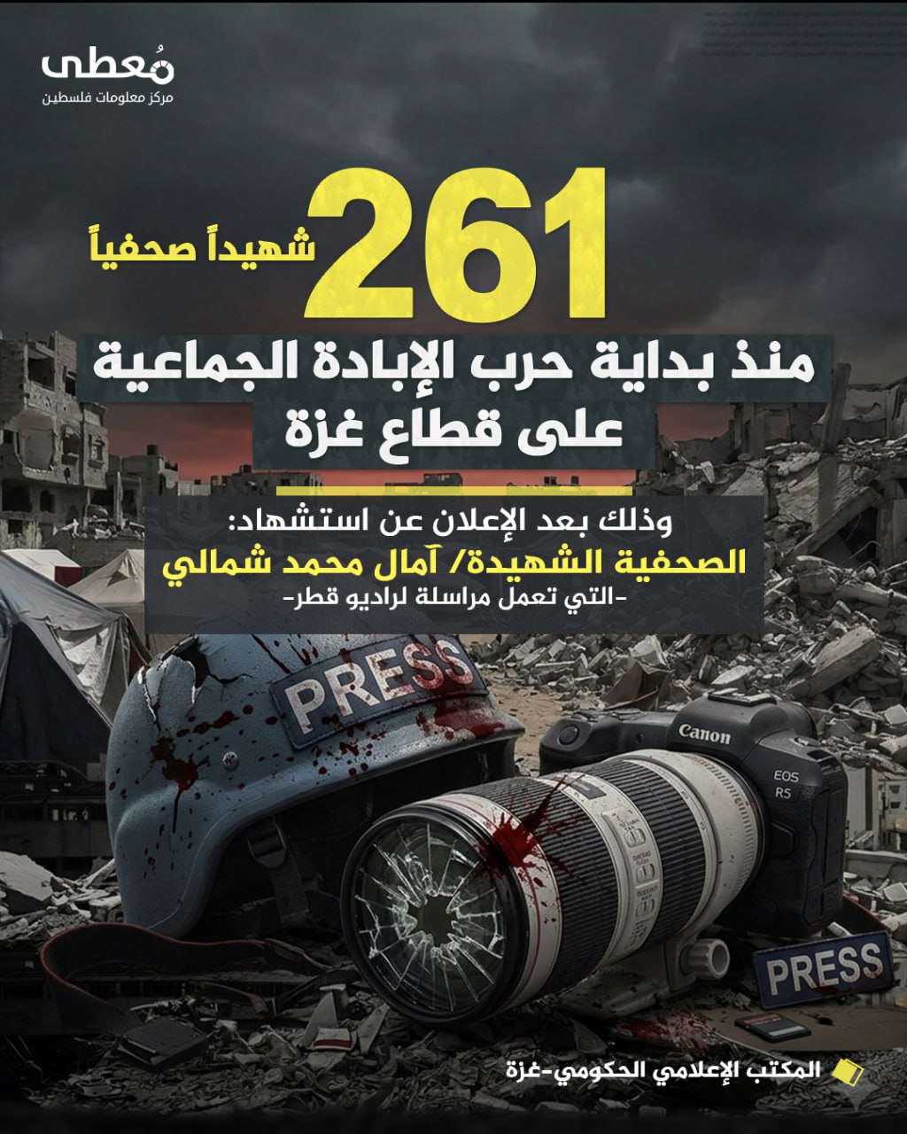 ⭕️ (261 شهيداً صحفياً) منذ بداية حرب الإبادة الجماعية على قطاع غزة

◾️ وذلك بعد الإعلان عن استشهاد:

🎙 الصحفية الشهيدة/ آمال محمد شمالي
-التي تعمل مراسلة لراديو قطر-

🔸المكتب ال