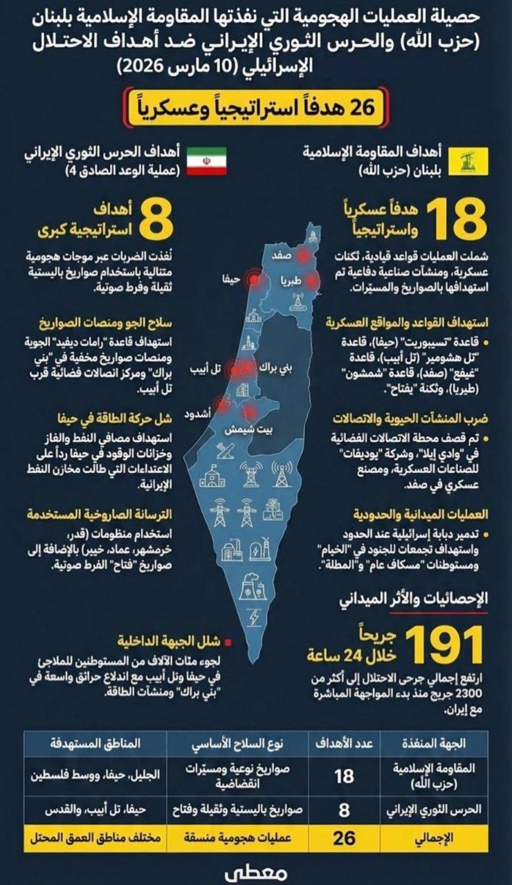 ⭕ حصيلة العمليات الهجومية التي نفذتها المقاومة الإسلامية بلبنان (حزب الله) والحرس الثوري الإيراني ضد أهداف الاحتلال الإسرائيلي (منذ 28 فبراير 2026 حتى 10 مارس 2026)

🔹مركز معلوما