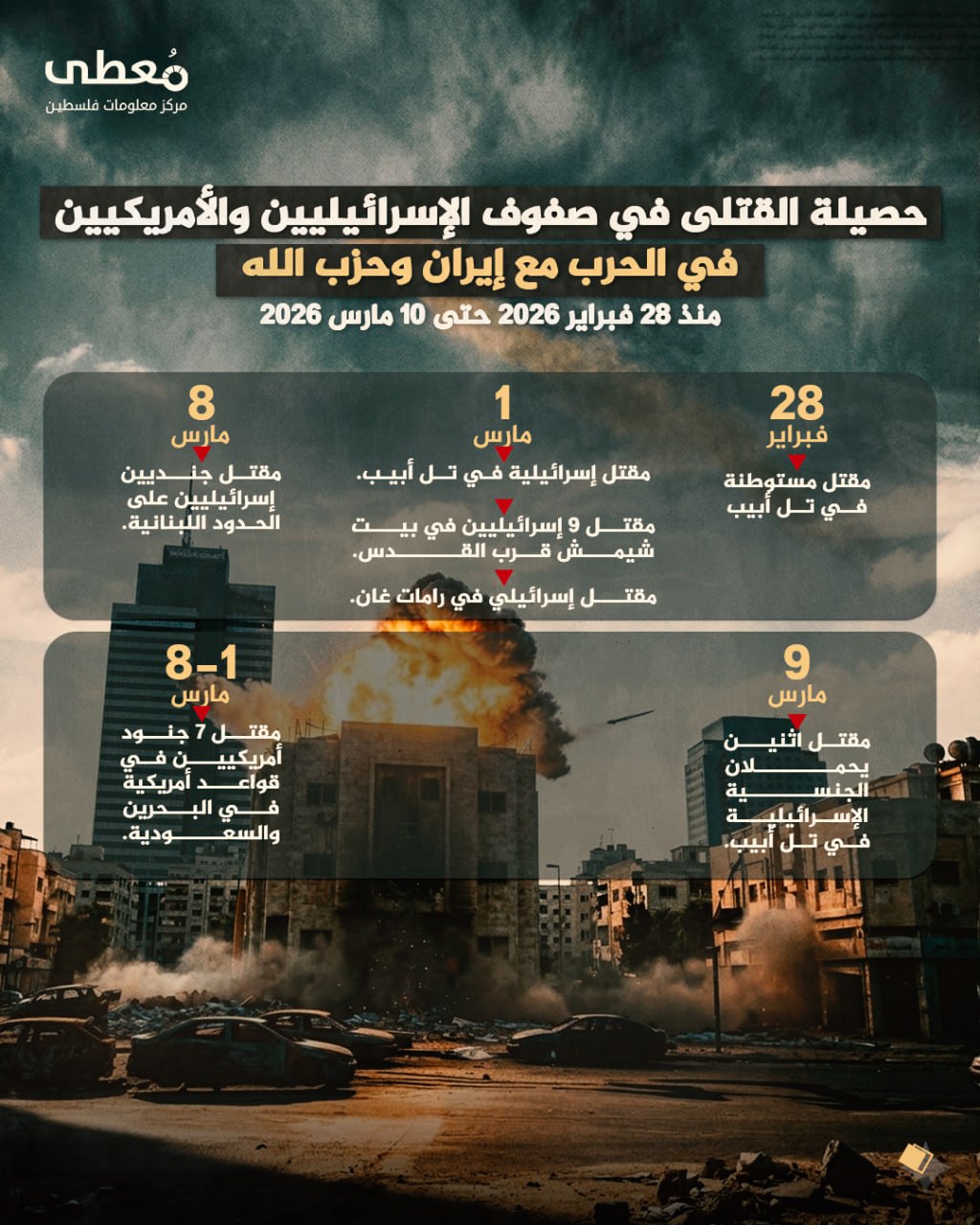 🔴 حصيلة القتلى في صفوف الإسرائيليين والأمريكيين 
◾️في الحرب مع إيران وحزب الله 

🗓 -منذ 28 فبراير 2026 حتى 10 مارس 2026-

🔸 28 فبراير
◾️مقتل مستوطنة في تل أبيب.

🔸1 مارس

◾️م