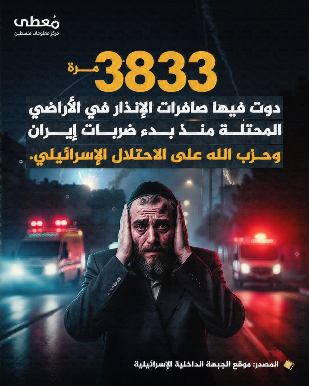 ⭕ 3833 مرة دوت فيها صافرات الإنذار في الأراضي المحتلة منذ بدء ضربات إيران وحزب الله على الاحتلال الإسرائيلي.

🔸 المصدر: موقع الجبهة الداخلية الإسرائيلية

🔹مركز معلومات فلسطين -م