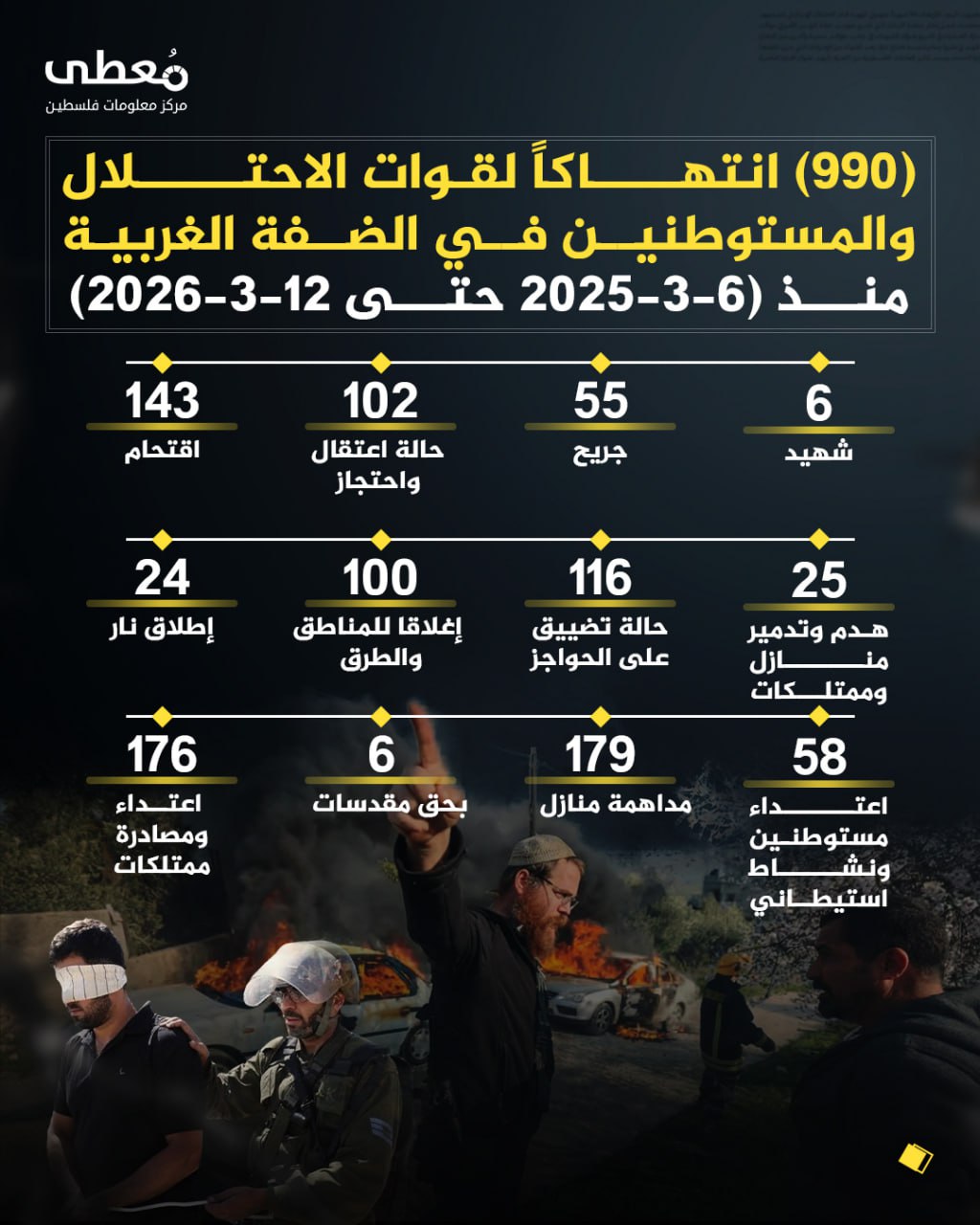 ⭕️ (990) انتهاكاً لقوات الاحتلال والمستوطنين في الضفة الغربية 
🗓 منذ (6-3-2026 حتى 12-3-2026)

◾️ (6) شهداء
◾️ (55) جريح
◾️ (102) حالة اعتقال واحتجاز
◾️(143) اقتحام
◾️(25) هد