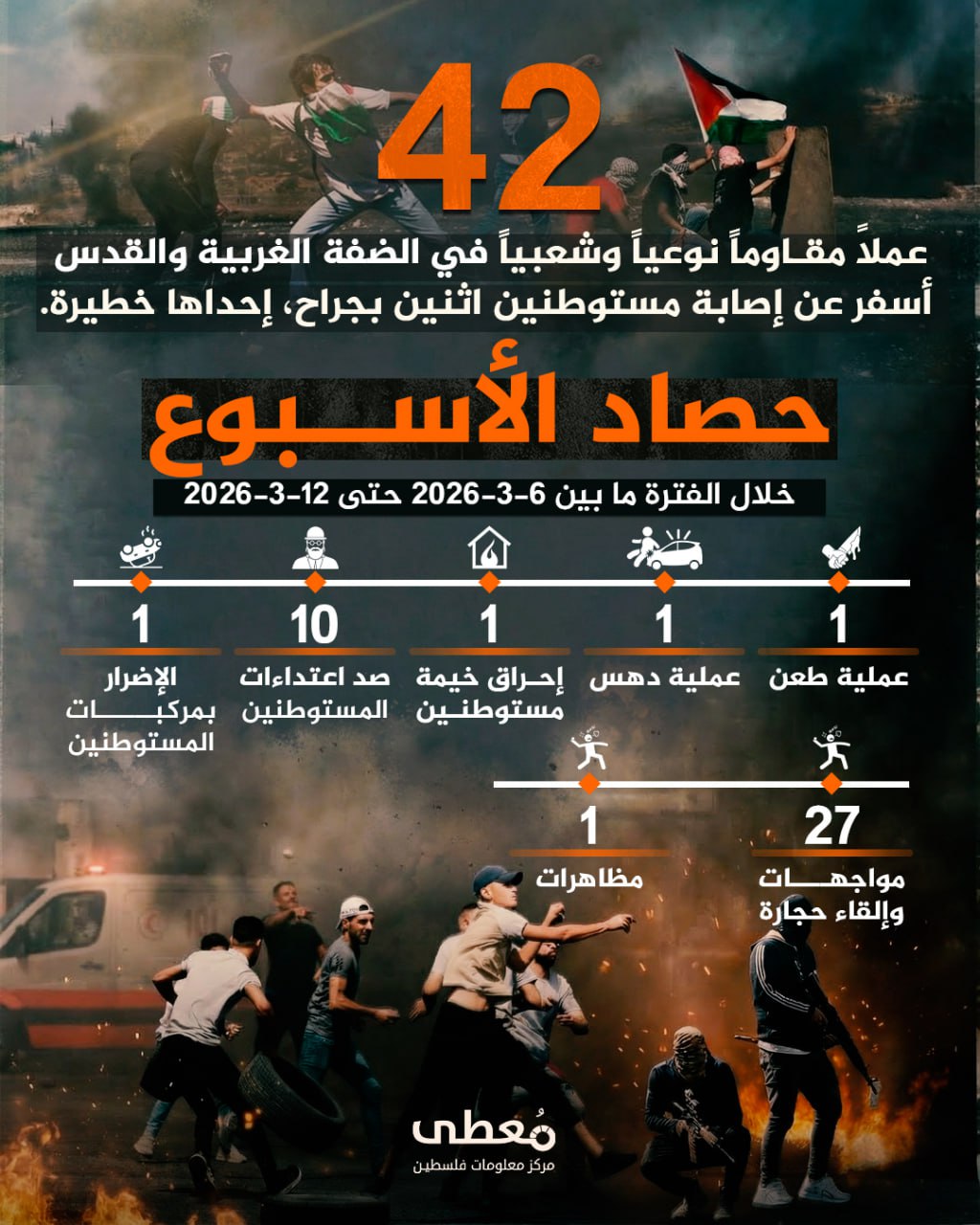 🔴 "حصاد الأسبوع"          
          
🔻 (42) عملاً مقاوماً نوعياً وشعبياً في الضفة والقدس المحتلة، أسفر عن إصابة مستوطنين اثنين بجراح، إحداها خطيرة.

🗓 خلال الفترة ما بين 6-3-202