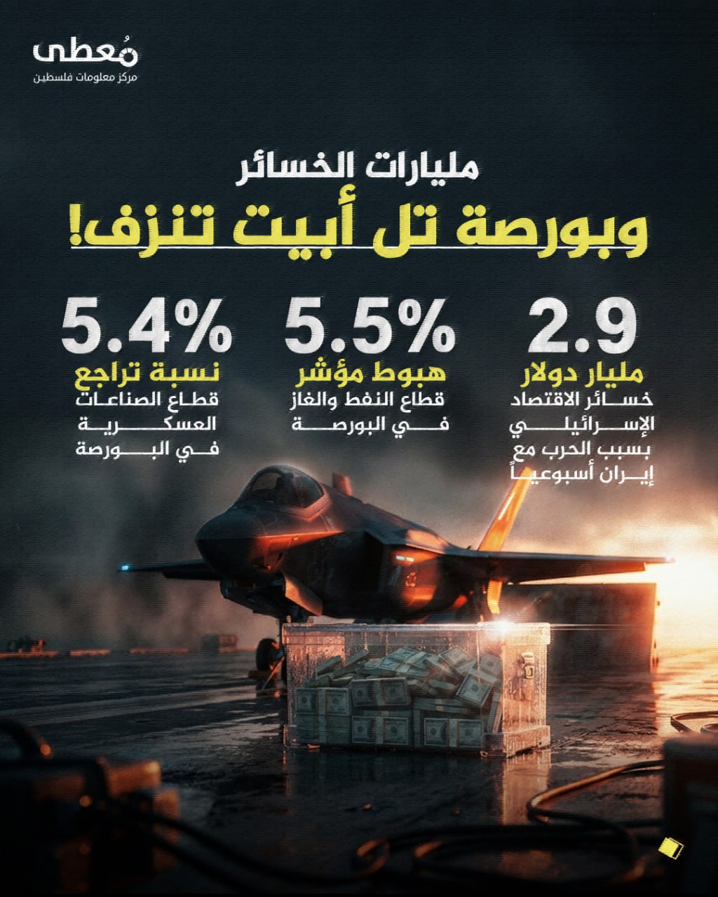 🔴 مليارات الخسائر
🔸وبورصة تل أبيب تنزف!

◾️2.9 مليار دولار، خسائر الاقتصاد الإسرائيلي بسبب الحرب مع إيران أسبوعياً
◾️5.5% هبوط مؤشر قطاع النفط والغاز في البورصة
◾️5.4% نسبة تر