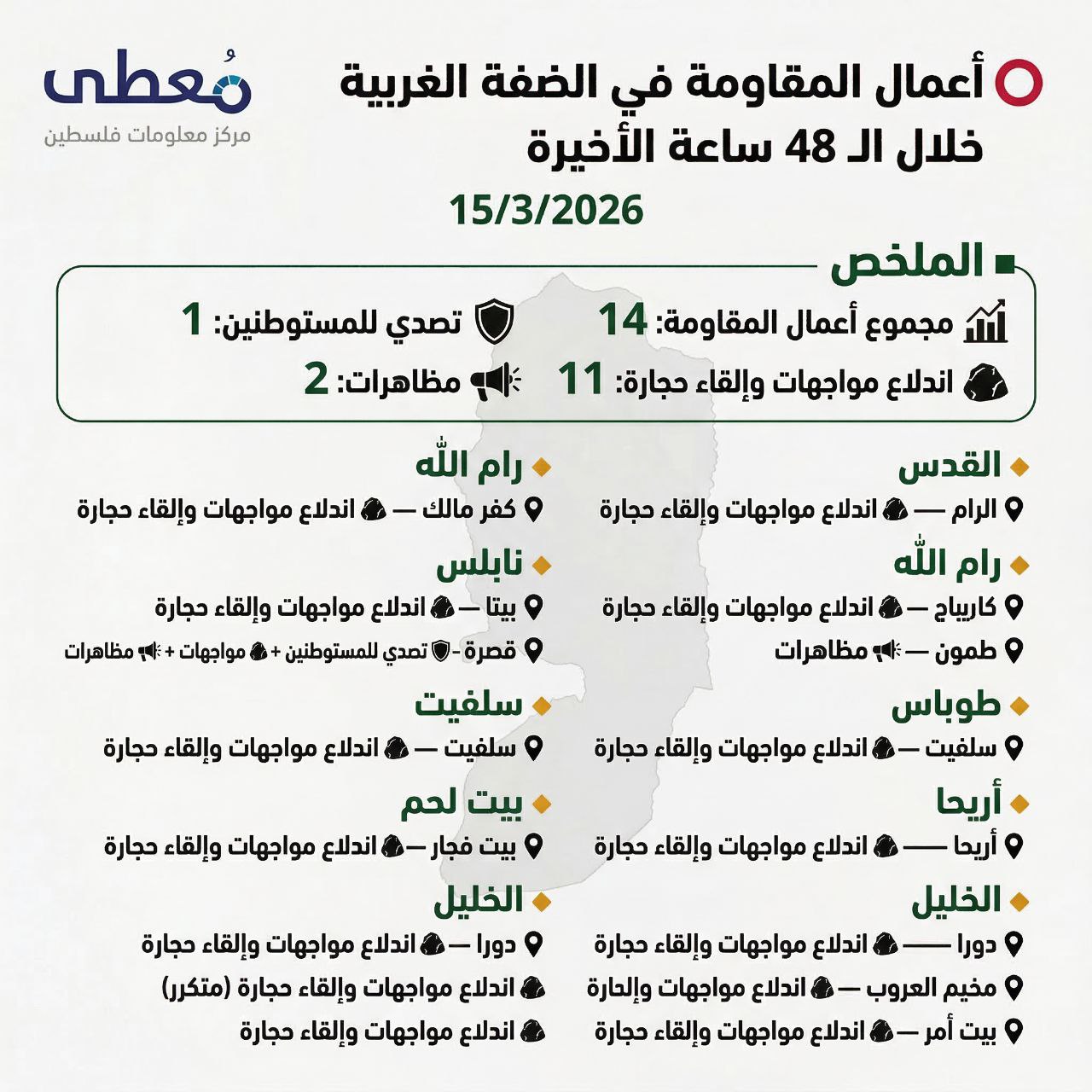 🔻 أعمال المقاومة في الضفة الغربية خلال الـ 48 ساعة الاخيرة
15/3/2026

🔹 مركز معلومات فلسطين - مُعطى - www.mo3ta.ps