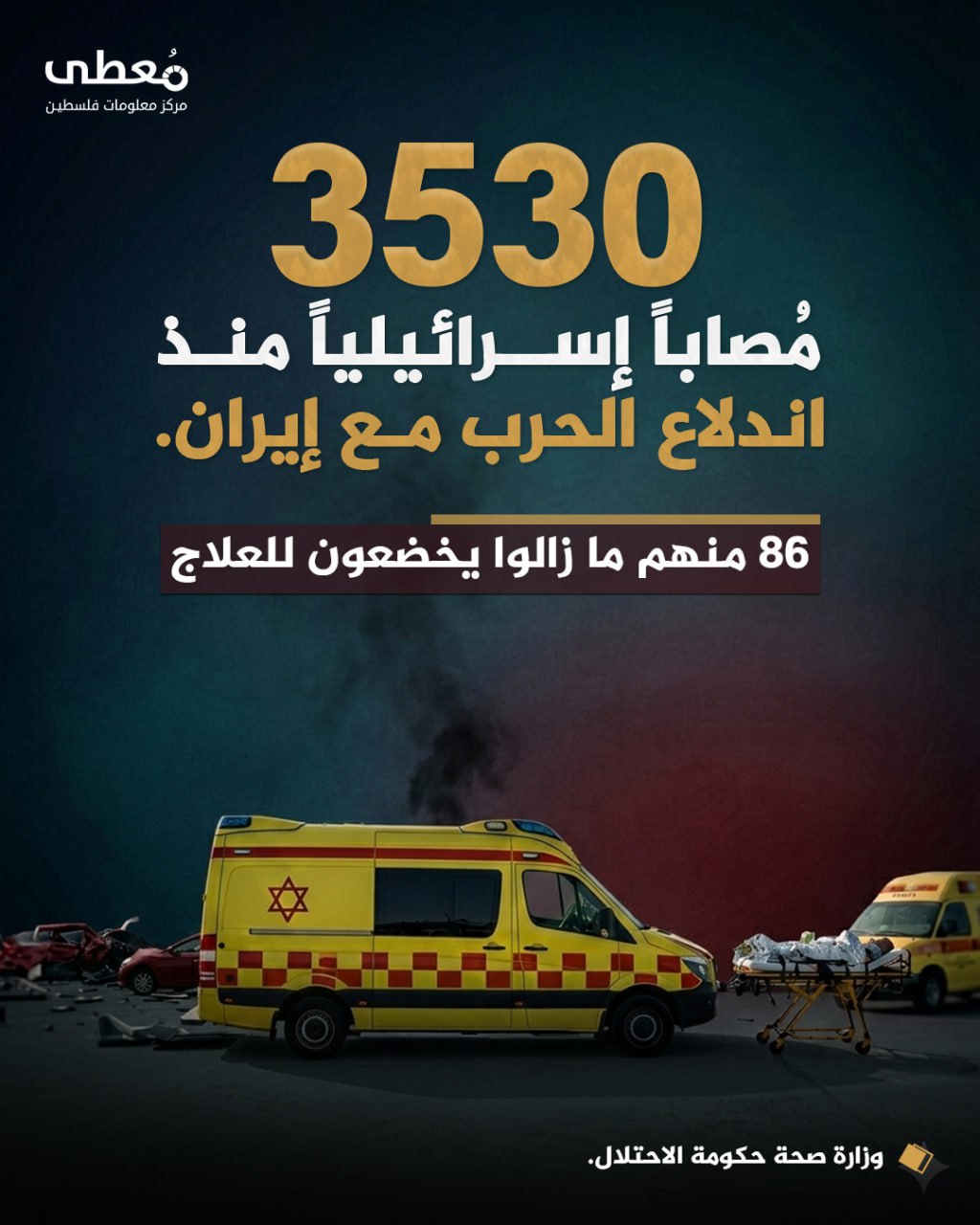 ⭕️ 3530 مصابا منذ بداية الحرب مع إيران، 86 منهم ما زالوا يخضعون للعلاج

🔸 وزارة صحة الاحتلال

🔹 مركز معلومات فلسطين - مُعطى - www.mo3ta.ps