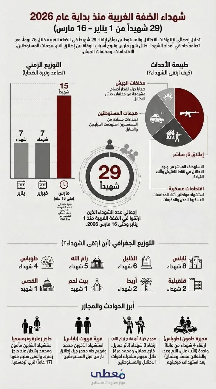 ⭕ 29 شهيداً في الضفة والقدس منذ بداية عام 2026

🔹 مركز معلومات فلسطين -مُعطى- www.mo3ta.ps