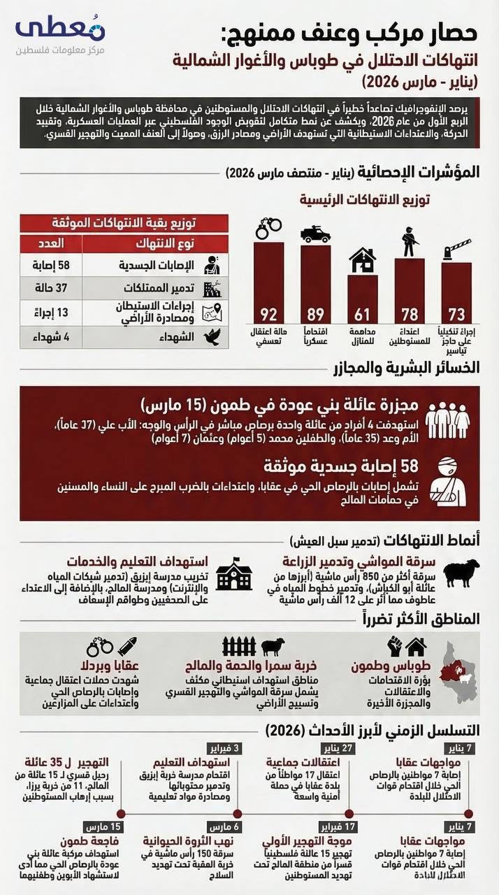 ⭕ انتهاكات الاحتلال في طوباس والأغوار الشمالية منذ بداية عام 2026

🔹 مركز معلومات فلسطين -مُعطى- www.mo3ta.ps