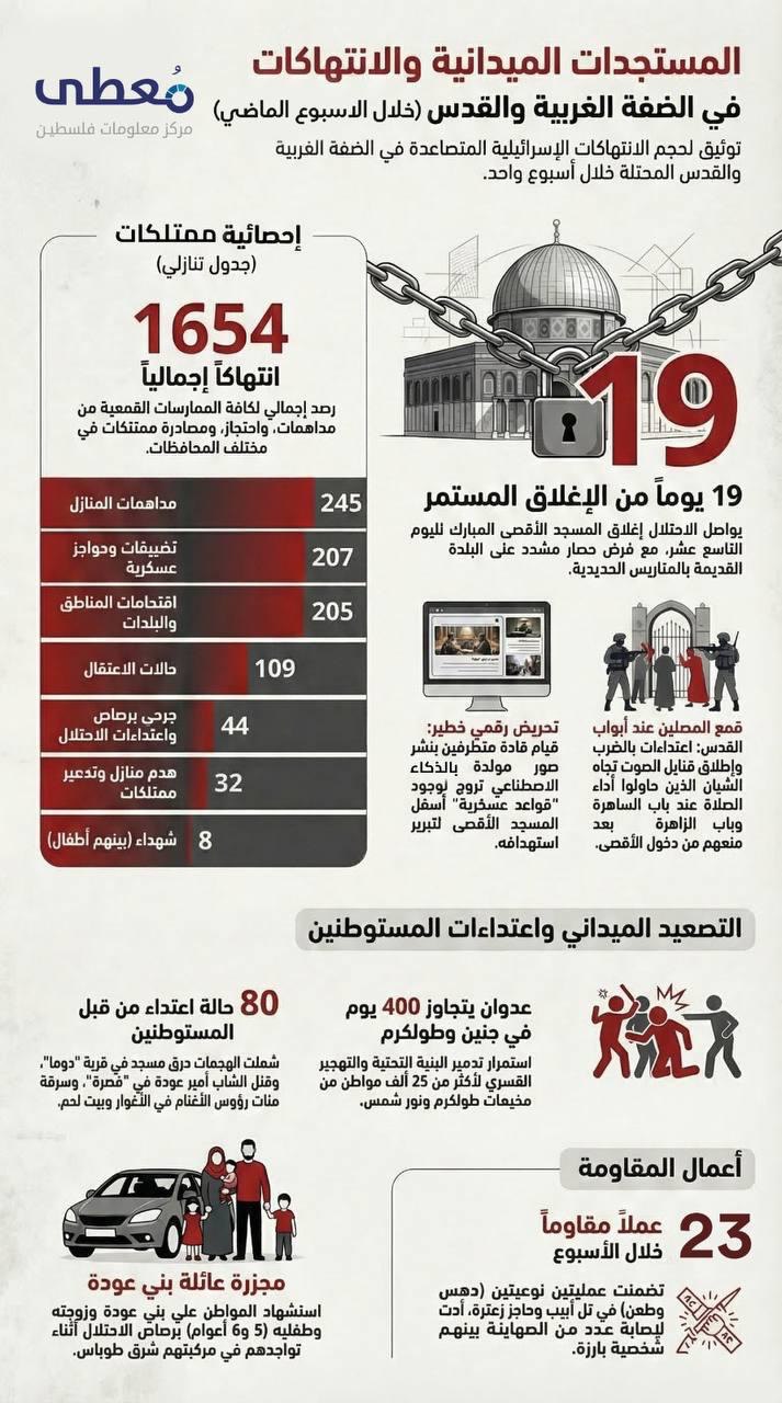 ⭕ انتهاكات الاحتلال في الضفة والقدس خلال الأسبوع السابق 

🔹 مركز معلومات فلسطين -مُعطى- www.mo3ta.ps