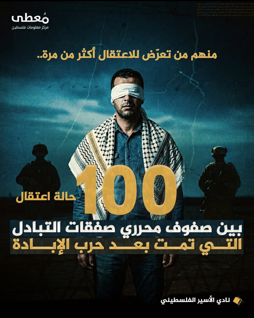◾ منهم من تعرّض للاعتقال أكثر من مرة
🔴 (100) حالة اعتقال  بين صفوف محرري صفقات التبادل التي تمت بعد حرب الإبادة

🔸 المصدر: نادي الأسير الفلسطيني

🔹 مركز معلومات فلسطين - مُعطى