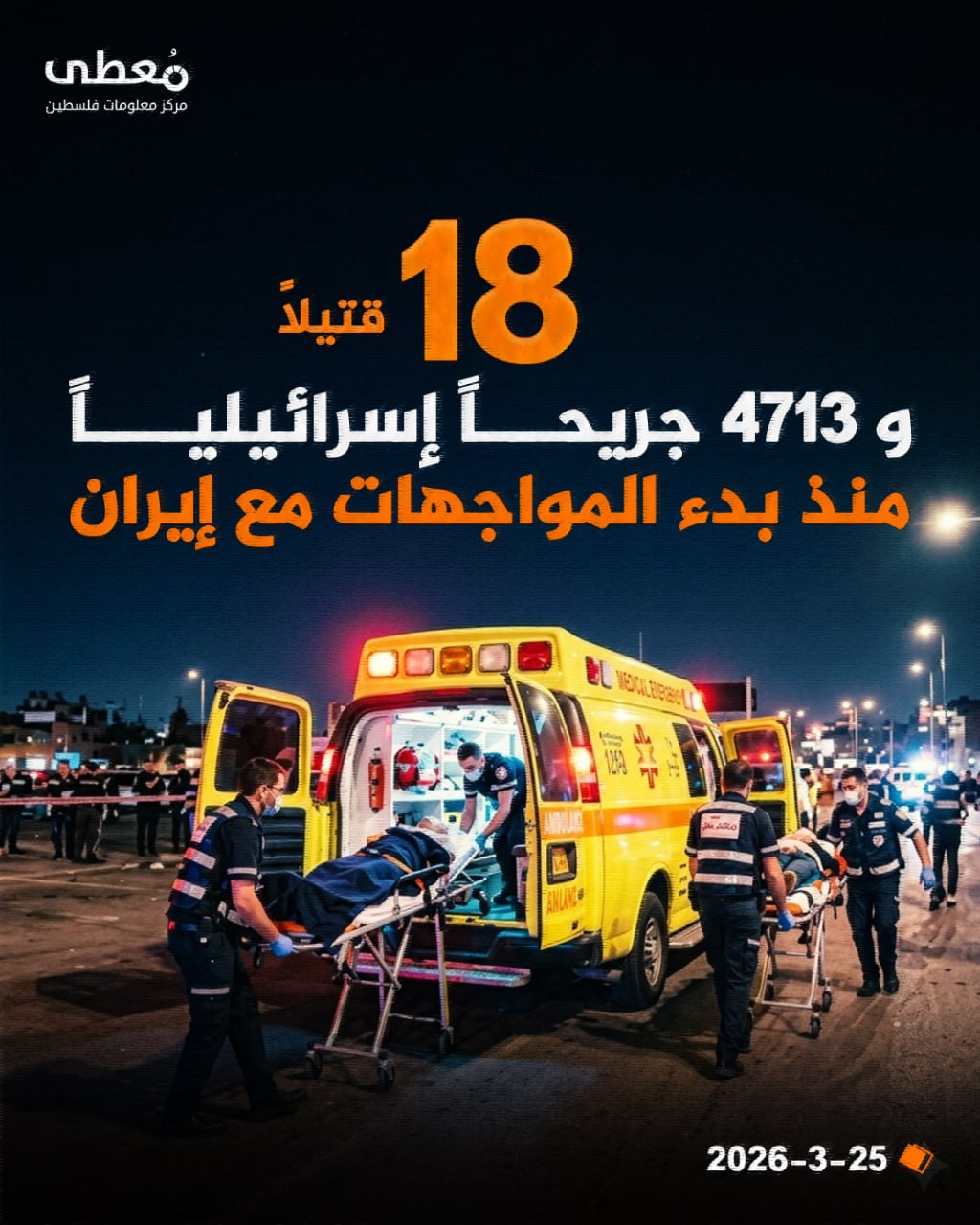 ⭕️ 18 قتيلا و 4713 جريحا إسرائيلياً 

◾️ منذ بدء المواجهات مع إيران

🗓 25.03.2026

🔹 مركز معلومات فلسطين - مُعطى - www.mo3ta.ps