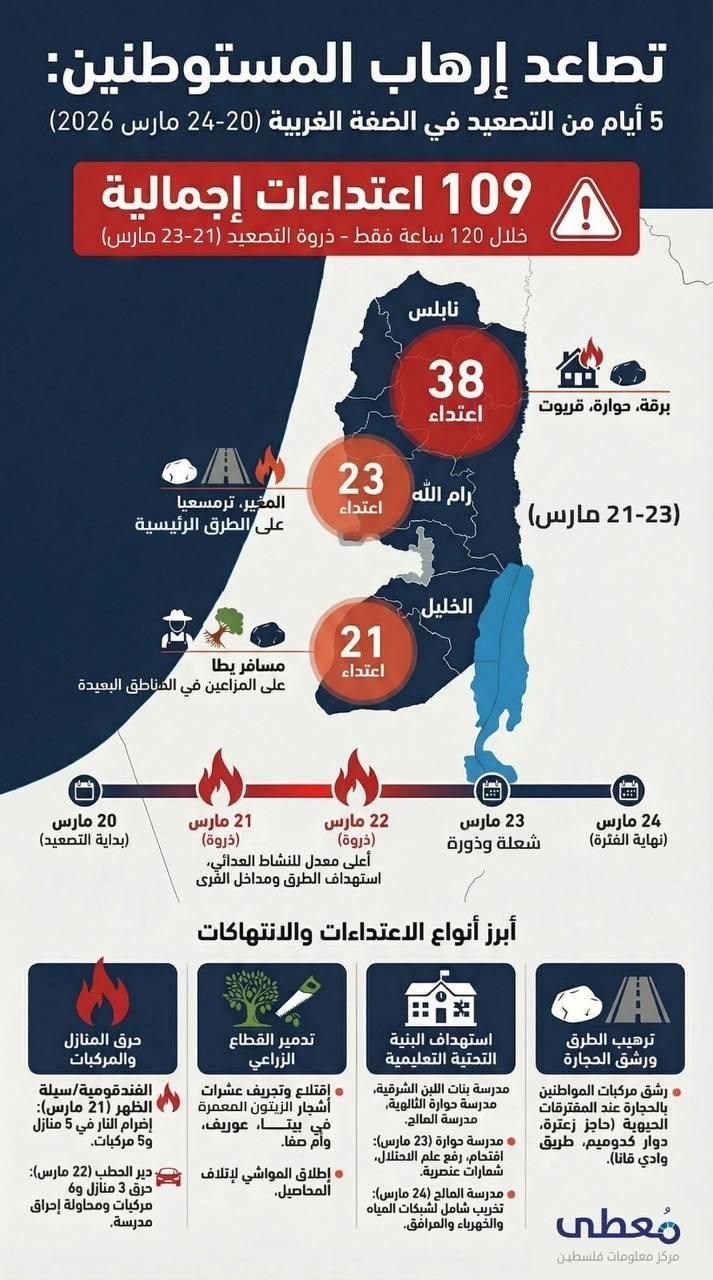 ⭕ تصاعد إرهاب المستوطنين  في الضفة الغربية

◾ 109 اعتداء نفذته عصابات المستوطنين خلال 120 ساعة فقط

🔹 مركز معلومات فلسطين -مُعطى- www.mo3ta.ps