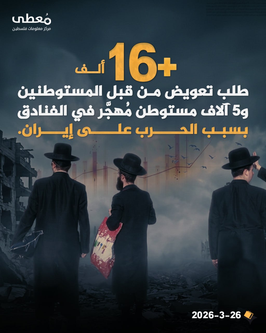 ⭕ +16 ألف طلب تعويض من قبل المستوطنين و5 آلاف مستوطن مُهجَّر في الفنادق، بسبب الحرب على إيران.

🔹 مركز معلومات فلسطين - مُعطى - www.mo3ta.ps
