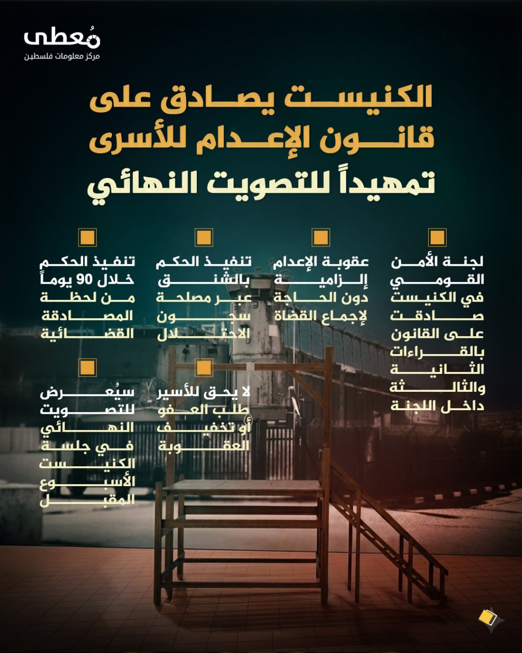 🔴 الكنيست يصادق على قانون الإعدام للأسرى
 تمهيداً للتصويت النهائي

◾️لجنة الأمن القومي في الكنيست صادقت على القانون
بالقراءات الثانية والثالثة داخل اللجنة

◽️عقوبة الإعدام إلزام