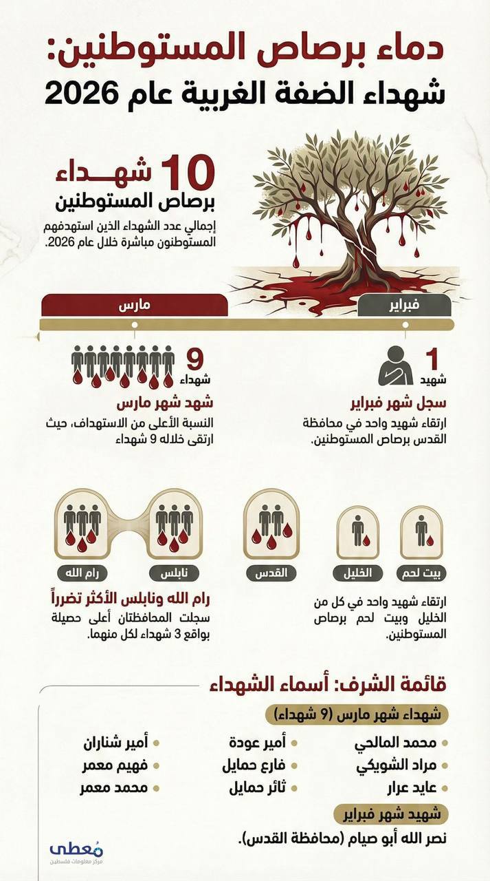 🔴دماء برصاص المستوطنين.. شهداء الضفة الغربية والقدس المحتلة في الربع الأول من العام 2026. 

🔹 مركز معلومات فلسطين - مُعطى - www.mo3ta.ps