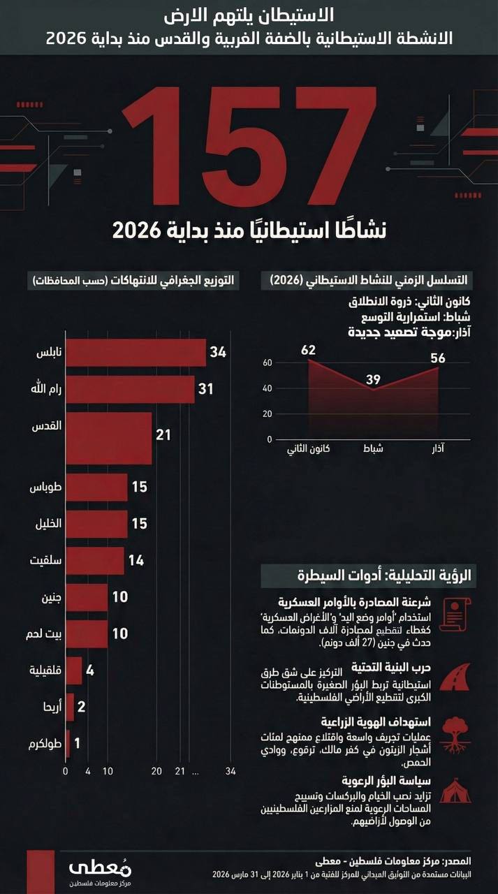 🔴الأنشطة الاستيطانية في الضفة الغربية والقدس منذ بداية 2026. 

🔹 مركز معلومات فلسطين - مُعطى - www.mo3ta.ps