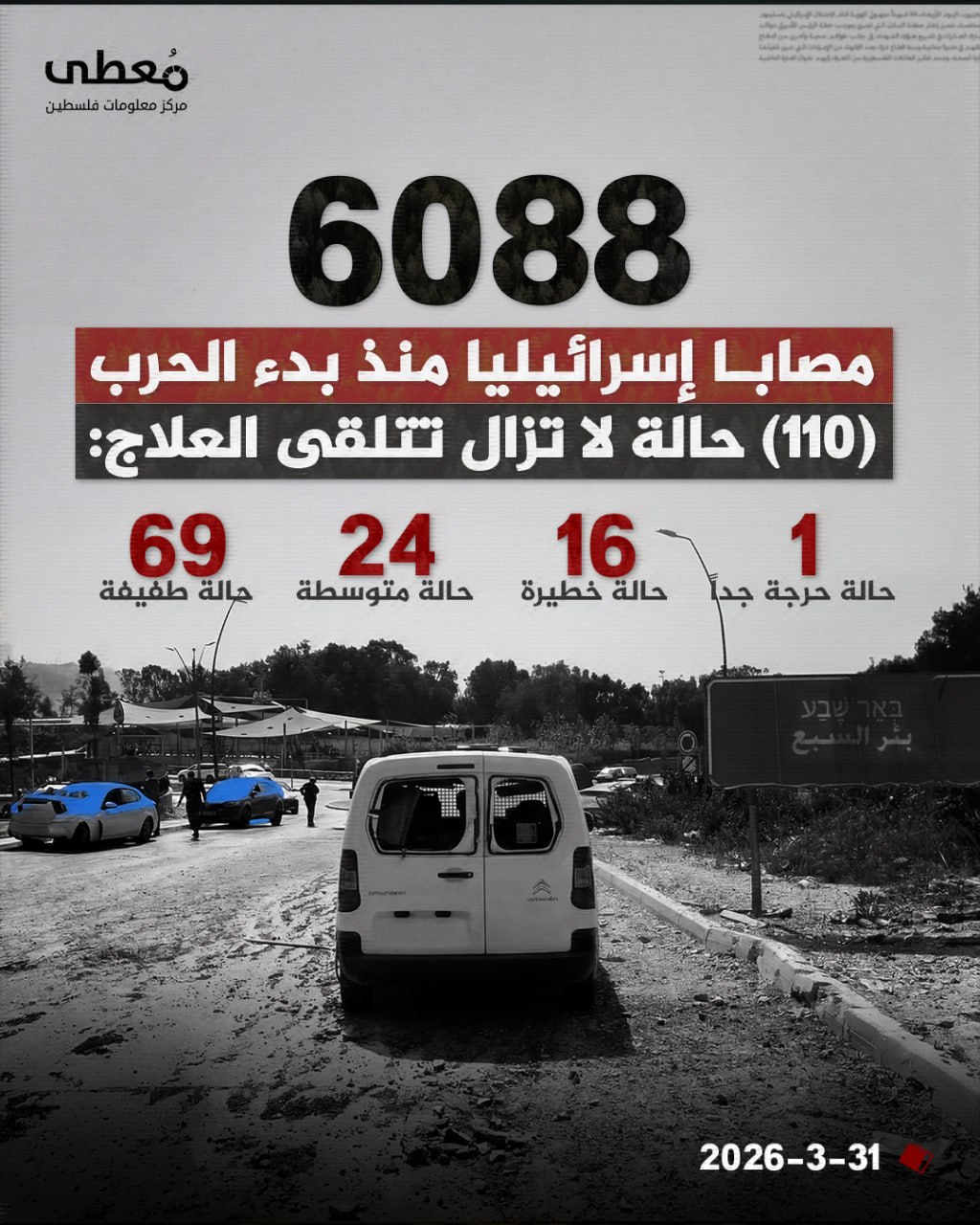 🔴 (6088) مصابا إسرائيليا منذ بدء الحرب 

⭕️ (110) حالة لا تزال تلقى العلاج:

◾️(1) حالة حرجة جدا
◾️(16) حالة خطيرة
◾️(24) حالة متوسطة 
◾️(69) حالة طفيفة 

🔹 مركز معلومات فلس