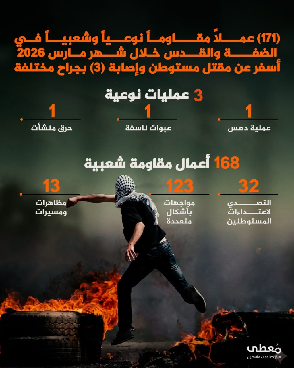 🔴 (171) عملاً مقاوماً في الضفة والقدس خلال شهر 3/2026، أسفر عن مقتل مستوطن وإصابة (3) بجراح مختلفة
 
◾️ عمليات نوعية (3)
◽️ عملية دهس (1)
◽️ عبوات ناسفة (1)
◽️ حرق منشآت (1)