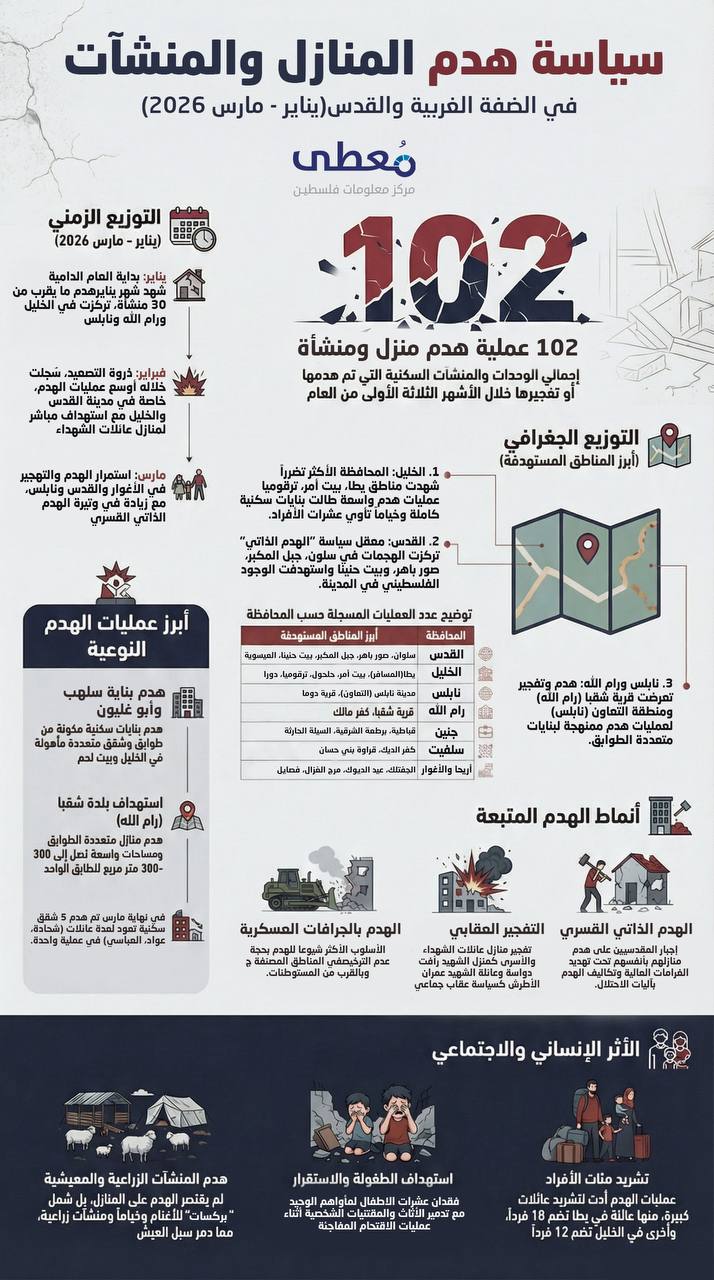 🔴 سياسة هدم المنازل في الضفة الغربية والقدس المحتلة للفترة (يناير-مارس 2026). 

🔹 مركز معلومات فلسطين - مُعطى - www.mo3ta.ps