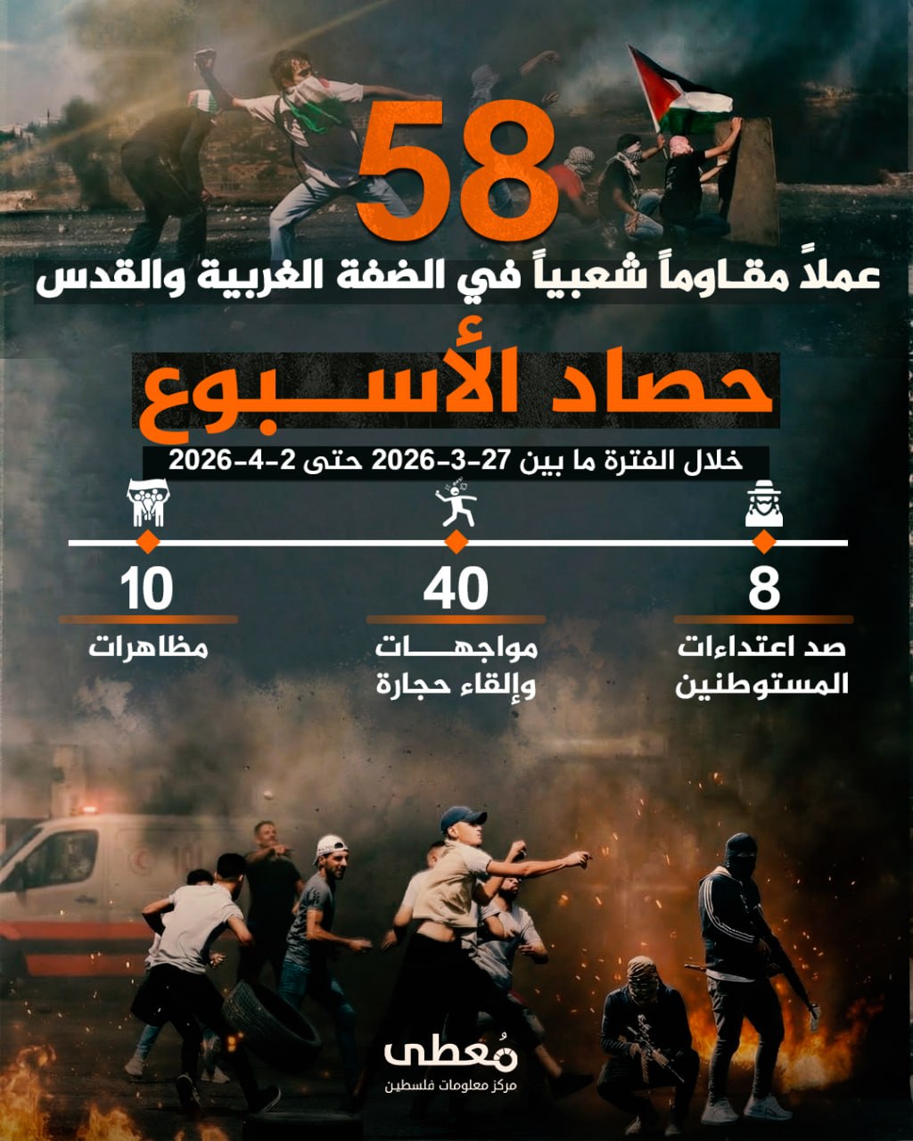 🔴 "حصاد الأسبوع"          
          
🔻 (58) عملاً مقاوماً شعبياً في الضفة والقدس المحتلة

🗓 خلال الفترة ما بين 27-3-2026 حتى 2-4-2026

◾️ (8) صد اعتداءات مستوطنين
◾️ (40) مواج
