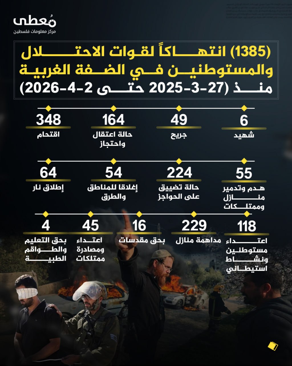 ⭕️ (1385) انتهاكاً لقوات الاحتلال والمستوطنين في الضفة الغربية 
🗓 منذ (27-3-2026 حتى 2-4-2026)

◾️ (6) شهيد
◾️ (49) جريح
◾️ (164) حالة اعتقال واحتجاز
◾️(348) اقتحام
◾️(55) هد