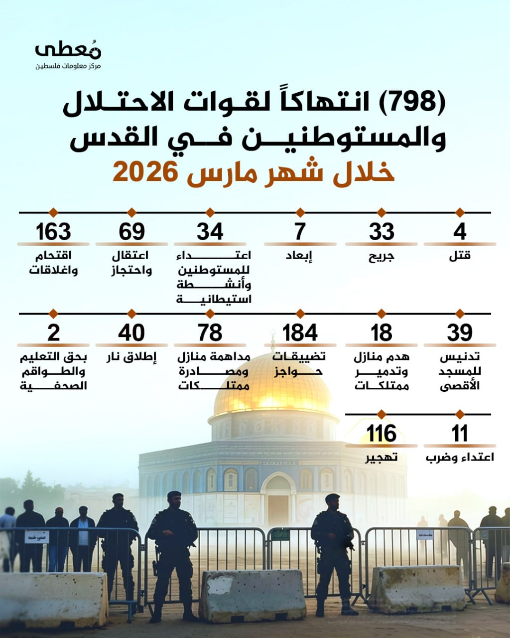 ⭕️ (798) انتهاكا من قبل الاحتلال والمستوطنين في القدس خلال مارس 2026 

◾️ (4) قتل
◾️ (33) جريح 
◾️(7) إبعاد
◾️(34) اعتداء للمستوطنين وأنشطة استيطانية
◾️(69 اعتقال واحتجاز
◾️