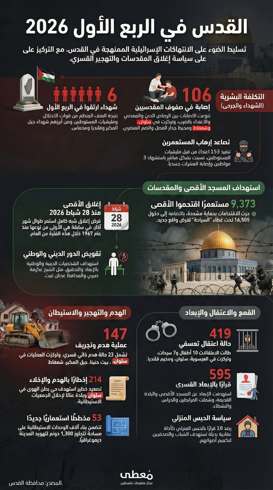 ⭕ الانتهاكات الإسرائيلية في القدس المحتلة للربع الأول من العام 2026.

🔹 مركز معلومات فلسطين - مُعطى - www.mo3ta.ps