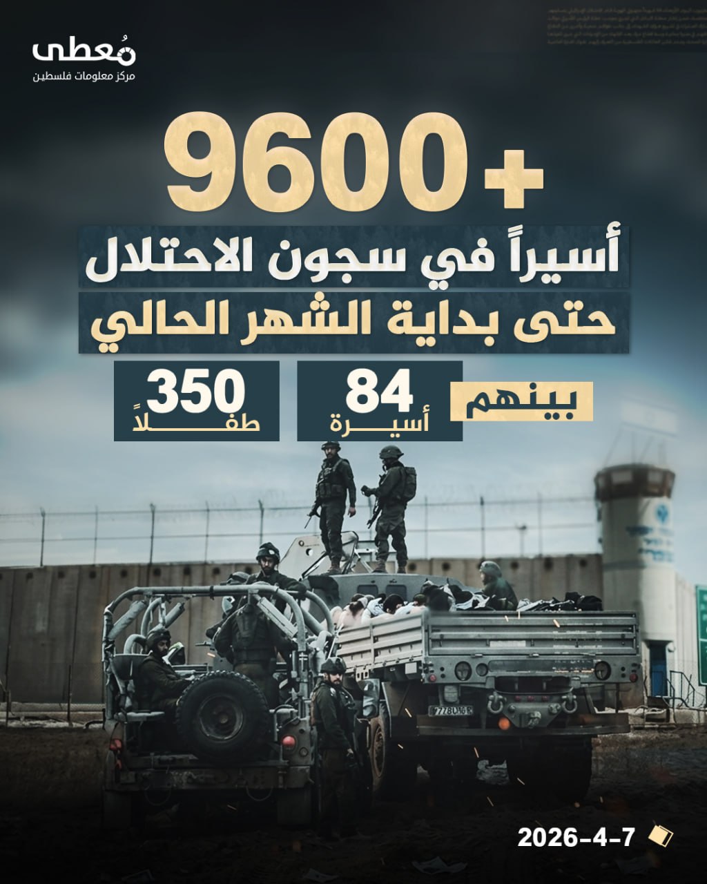 ⭕ +9600 أسيرًا في سجون الاحتلال حتى بداية الشهر الحالي

◾بينهم 84 أسيرة و350 طفلًا

🔹 مركز معلومات فلسطين - مُعطى - www.mo3ta.ps