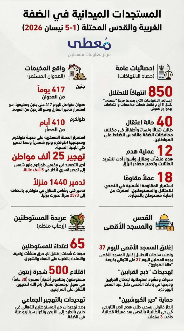 ⭕️ المستجدات الميدانية في الضفة الغربية والقدس المحتلة (1-5 نيسان 2026). 

🔹 مركز معلومات فلسطين - مُعطى - www.mo3ta.ps