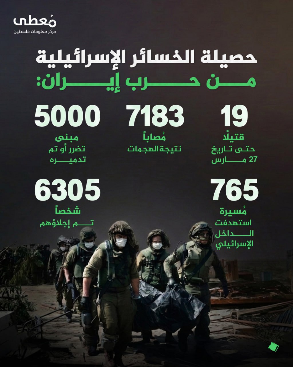 🔴 حصيلة الخسائر الإسرائيلية من حرب إيران:

◾️19 قتيلًا حتى تاريخ 27 مارس
◾️7183 مصابًا نتيجة الهجمات
◾️ 5000 مبنى تضرر أو تم تدمير
◾️765 مسيّرة استهدفت الداخل الإسرائيلي
◾️ 6