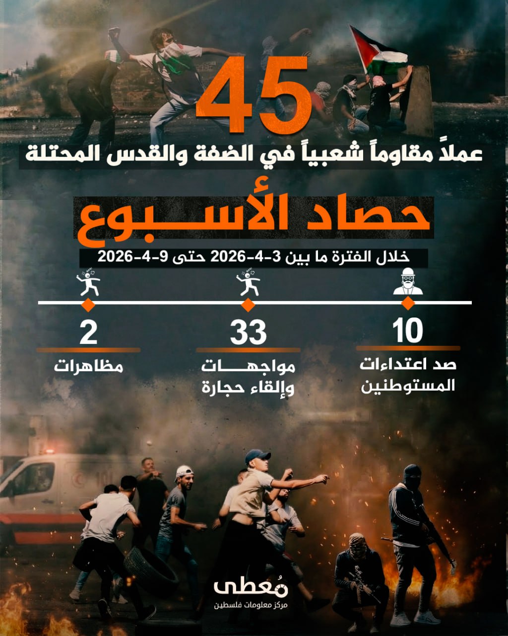🔴 "حصاد الأسبوع"          
          
🔻 (45) عملاً مقاوماً شعبياً في الضفة والقدس المحتلة

🗓 خلال الفترة ما بين 3-4-2026 حتى 9-4-2026

◾️ (10) صد اعتداءات مستوطنين
◾️ (33) مواج