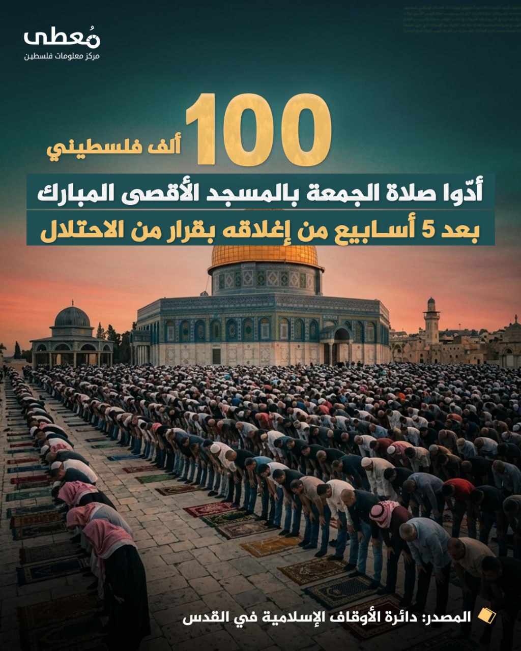 🔴 100 ألف فلسطيني أدّوا صلاة الجمعة بالمسجد الأقصى المبارك بعد 5 أسابيع من إغلاقه بقرار من الاحتلال

🔸المصدر: دائرة الأوقاف الإسلامية في القدس

🔹 مركز معلومات فلسطين - مُعطى - w