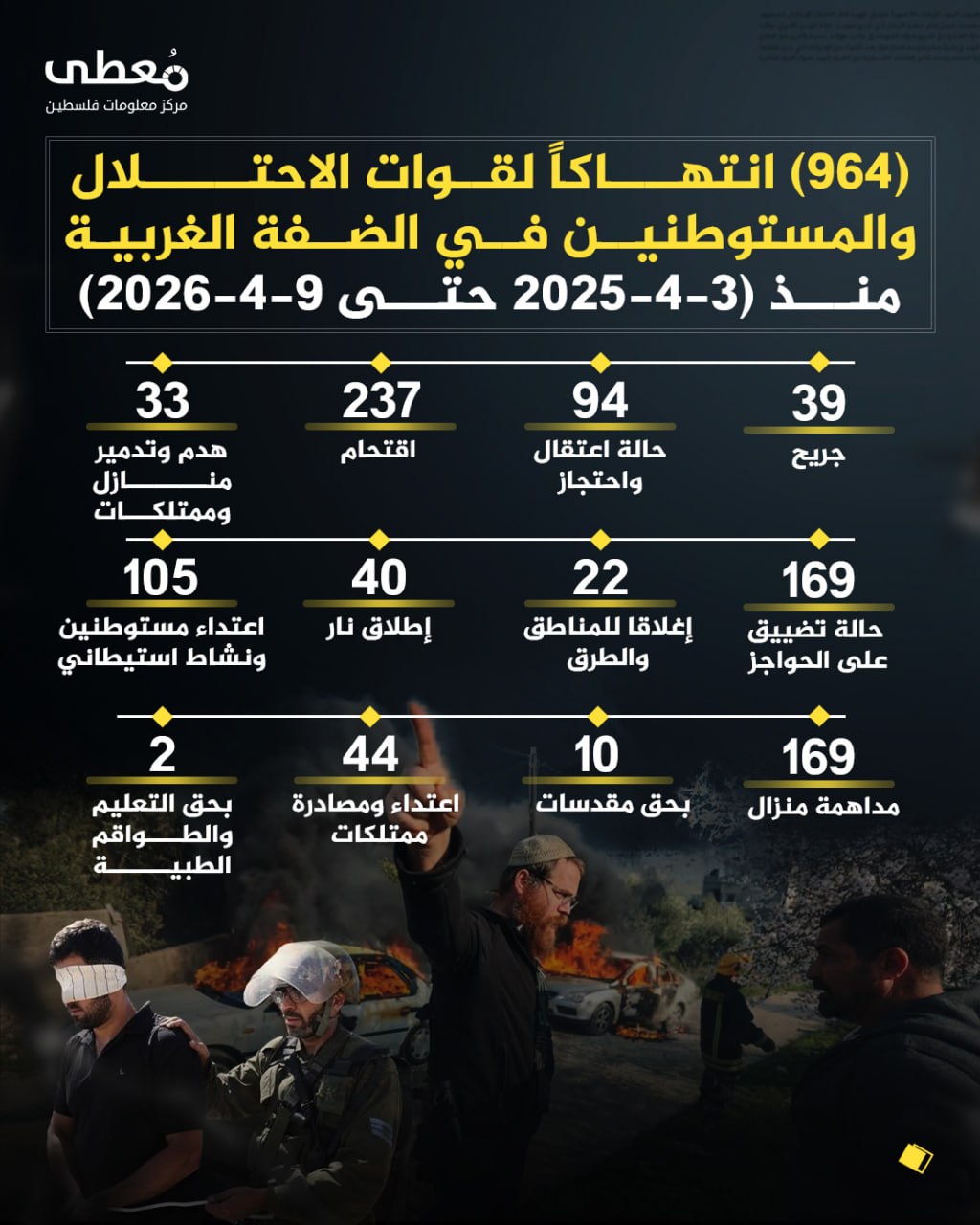 ⭕️ (964) انتهاكاً لقوات الاحتلال والمستوطنين في الضفة الغربية 
🗓 منذ (3-4-2026 حتى 9-4-2026)

◾️ (39) جريح
◾️ (94) حالة اعتقال واحتجاز
◾️(237) اقتحام
◾️(33) هدم وتدمير منازل و