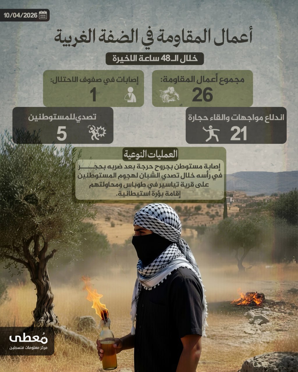 ⭕️ أعمال المقاومة في الضفة الغربية خلال الـ 48 ساعة الاخيرة
10/04/2026

🔹 مركز معلومات فلسطين -مُعطى- www.mo3ta.ps