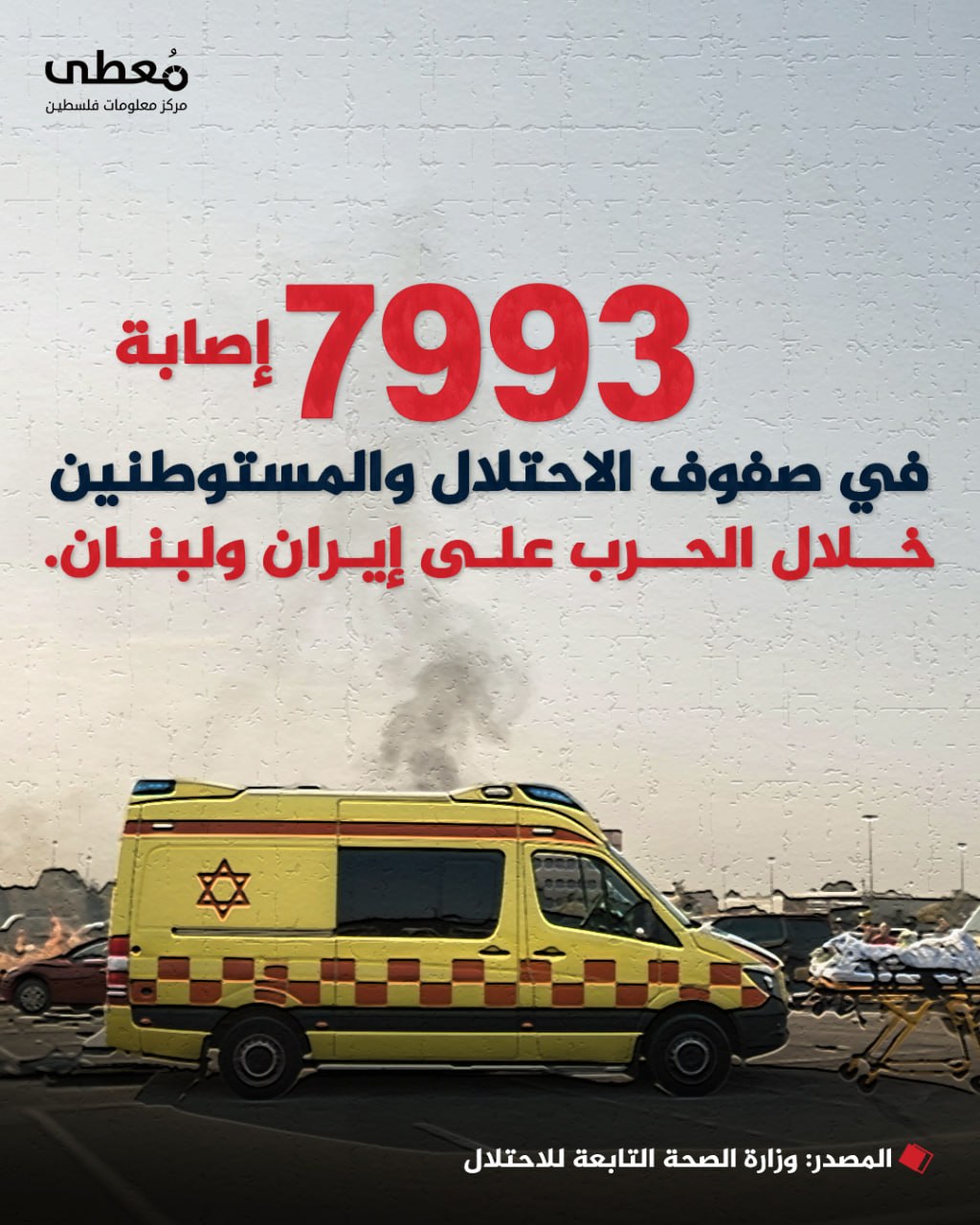 🔴 7993 إصابة في صفوف الاحتلال والمستوطنين خلال الحرب على إيران ولبنان.

🔸المصدر: وزارة الصحة التابعة للاحتلال

🔹 مركز معلومات فلسطين - مُعطى - www.mo3ta.ps