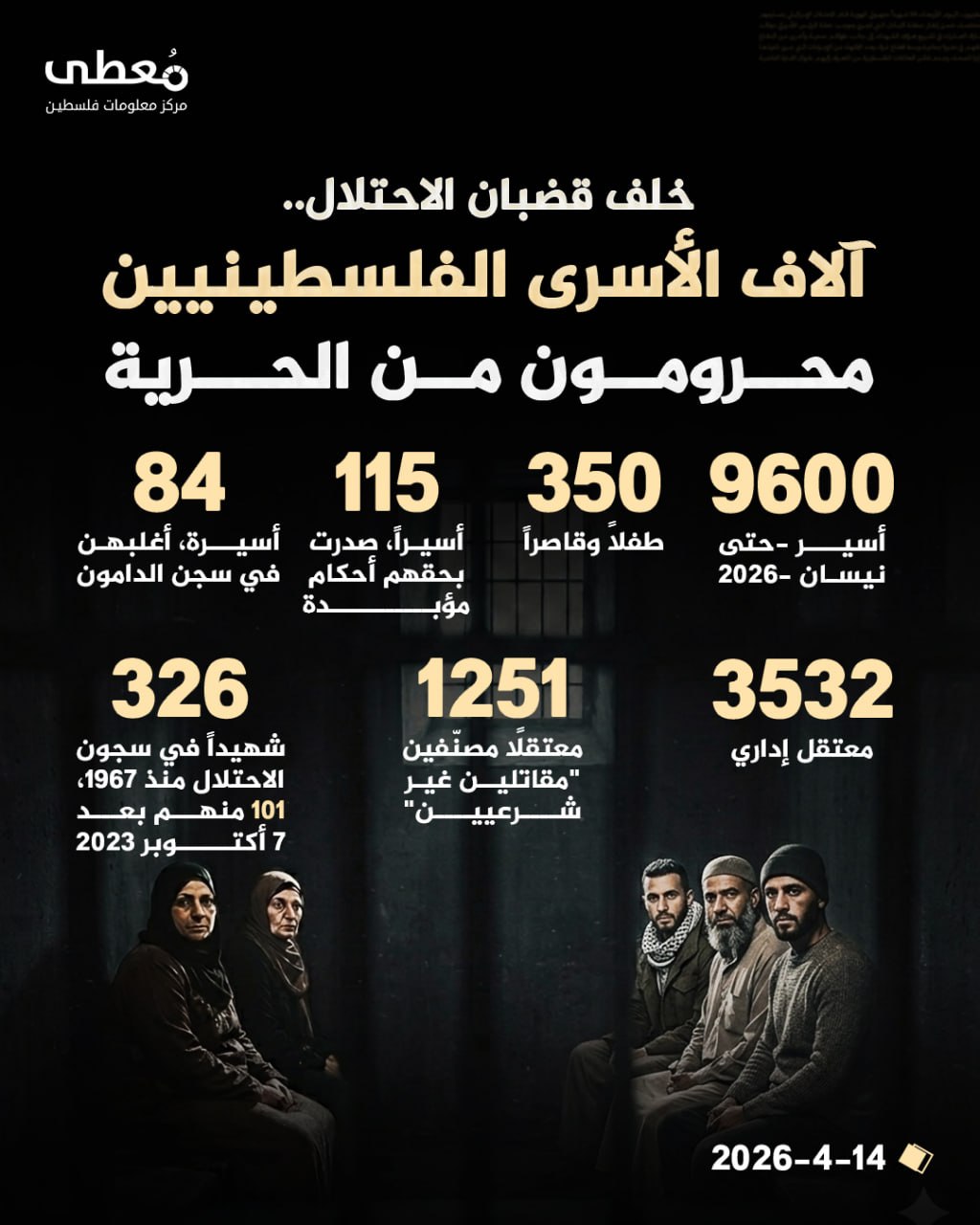 🔴 خلف قضبان الاحتلال..
◽️آلاف الأسرى الفلسطينيين محرومون من الحرية

◾️9600 أسير -حتى نيسان 2026-
◾️350 طفلاً وقاصراً
◾️115 أسيراً، صدرت بحقهم أحكام مؤبدة
◾️84 أسيرة، أغلبهم ف