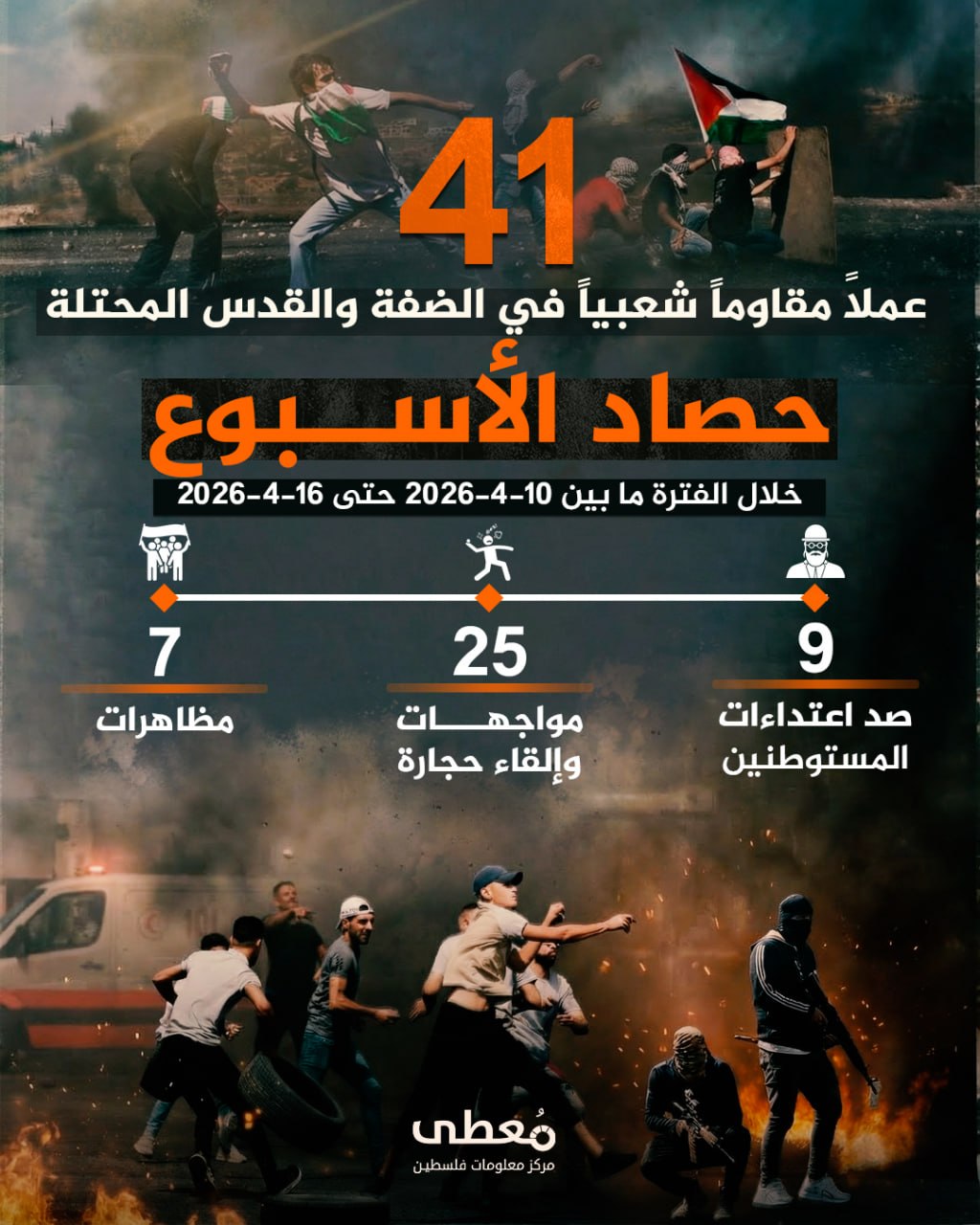 🔴 "حصاد الأسبوع"          
          
🔻 (41) عملاً مقاوماً شعبياً في الضفة والقدس المحتلة

🗓 خلال الفترة ما بين 10-4-2026 حتى 16-4-2026

◾️ (9) صد اعتداءات مستوطنين
◾️ (25) موا