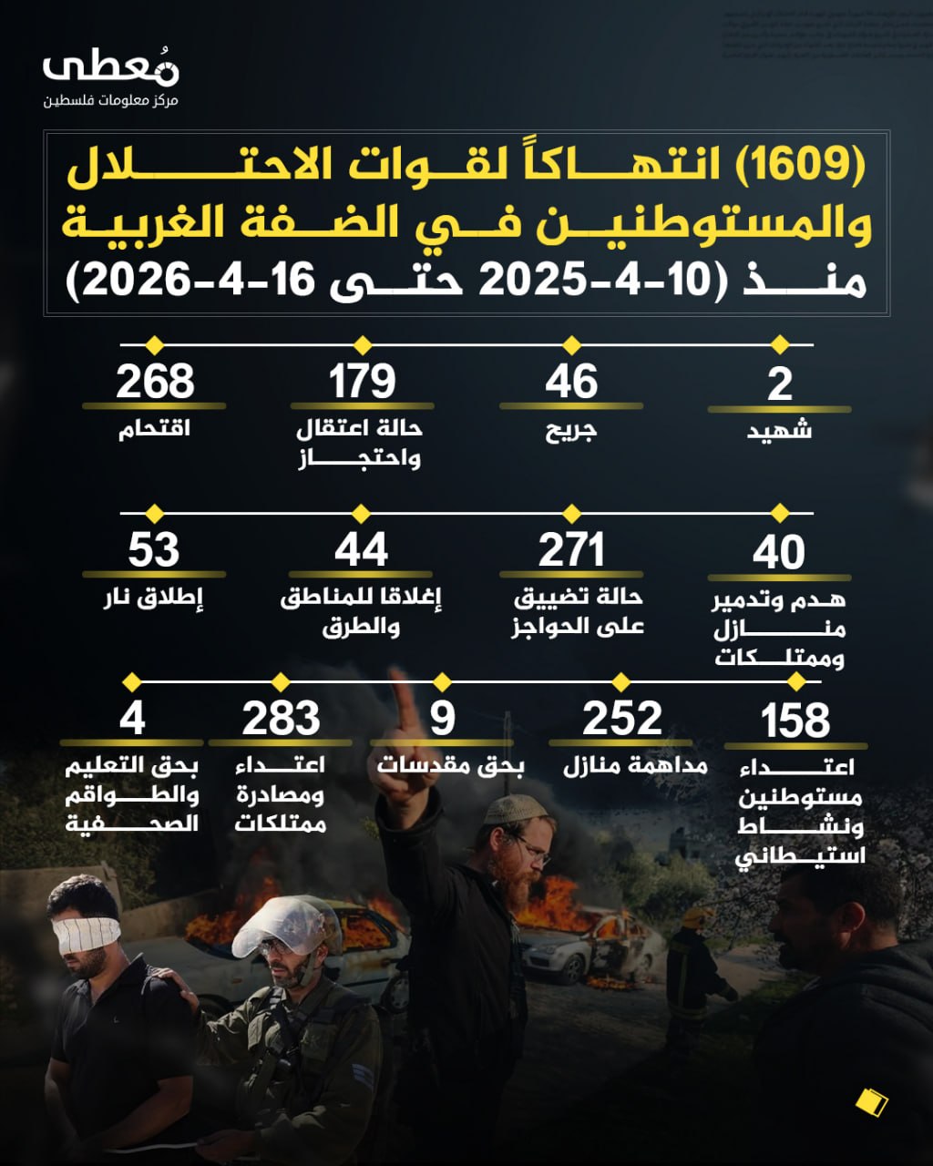 ⭕️ (1609) انتهاكاً لقوات الاحتلال والمستوطنين في الضفة الغربية 
🗓 منذ (10-4-2026 حتى 16-4-2026)

◾️ (2) شهيد
◾️ (46) جريح
◾️ (179) حالة اعتقال واحتجاز
◾️(268) اقتحام
◾️(40) ه