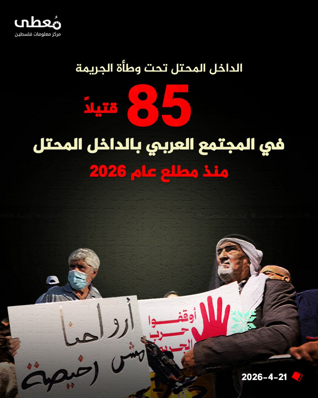 ⭕ الداخل المحتل تحت وطأة الجريمة
◾ 85 قتيلا في المجتمع العربي بالداخل المحتل منذ مطلع عام 2026

🔹 مركز معلومات فلسطين - مُعطى - www.mo3ta.ps
