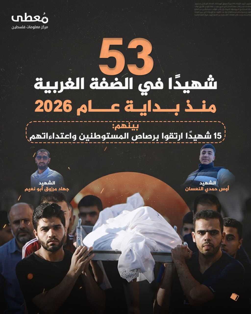 ⭕ 53 شهيدًا في الضفة الغربية منذ بداية عام 2026

🔸بينهم:
◾ 15 شهيدًا ارتقوا برصاص المستوطنين واعتداءاتهم

🔹 مركز معلومات فلسطين - مُعطى - www.mo3ta.ps