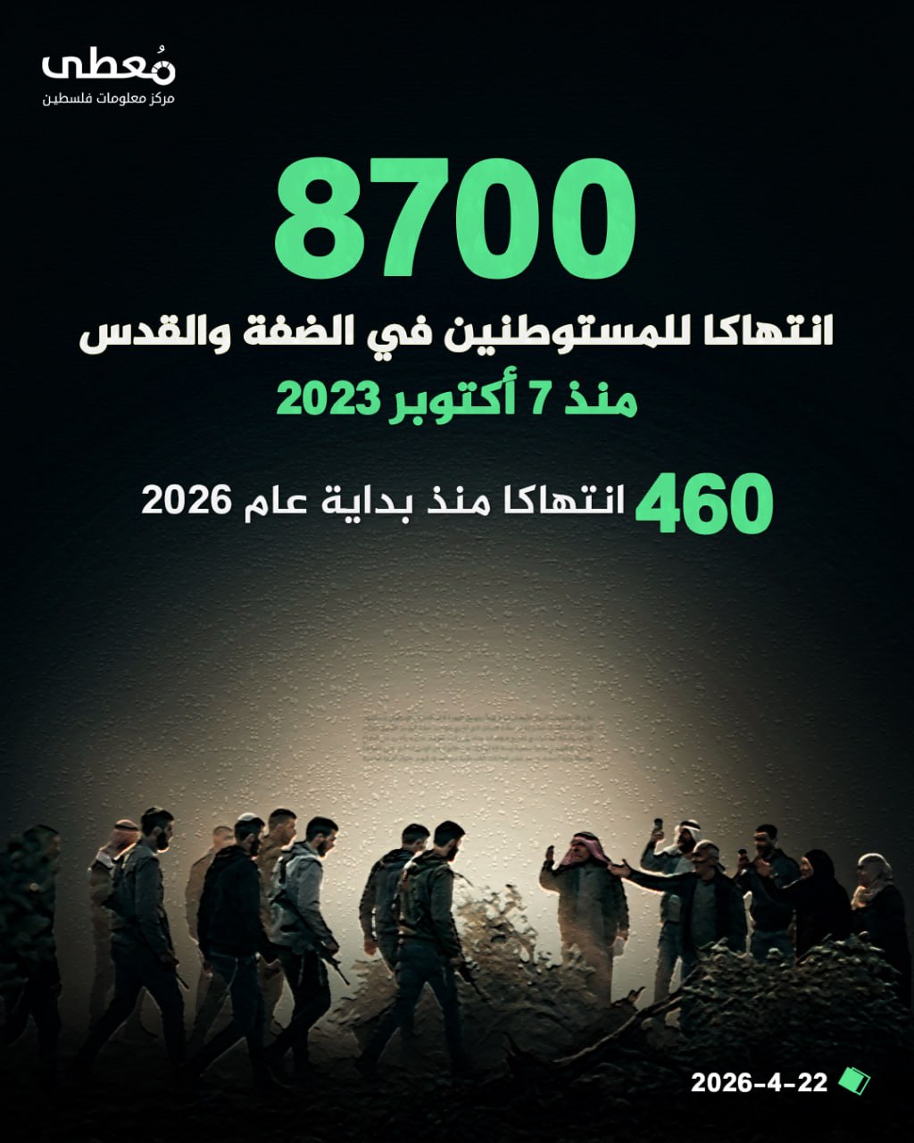 ⭕️ 8700 انتهاكا للمستوطنين في الضفة والقدس منذ 7 أكتوبر 2023

◾️ 460 انتهاكا منذ بداية عام 2026

🔹 مركز معلومات فلسطين -مُعطى- www.mo3ta.ps