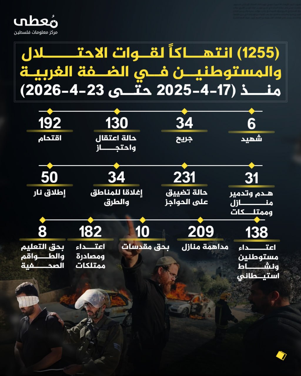 ⭕️ (1255) انتهاكاً لقوات الاحتلال والمستوطنين في الضفة الغربية 
🗓 منذ (17-4-2026 حتى 23-4-2026)

◾️ (6) شهيد
◾️ (34) جريح
◾️ (130) حالة اعتقال واحتجاز
◾️(192) اقتحام
◾️(31) ه