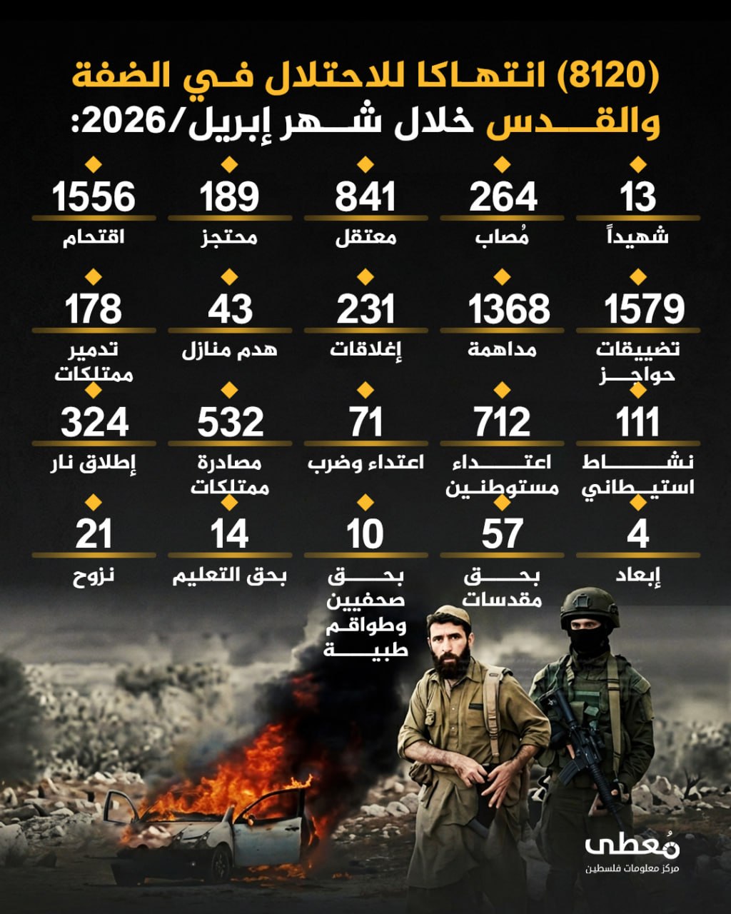 🔴 (8120) انتهاكا للاحتلال في الضفة والقدس خلال شهر إبريل/2026:    
   
◾️ (13) شهيداً
◾️(264) مصاب   
◾️(841) معتقل   
◾️(189) محتجز
◾️(1556) اقتحام 
◾️(1579) تضييقات حواجز