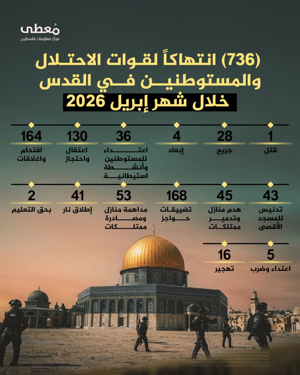 ⭕️ (736) انتهاكا من قبل الاحتلال والمستوطنين في القدس خلال إبريل 2026 

◾️ (1) قتل
◾️ (28) جريح 
◾️(4) إبعاد
◾️(36) اعتداء للمستوطنين وأنشطة استيطانية
◾️(130اعتقال واحتجاز
◾