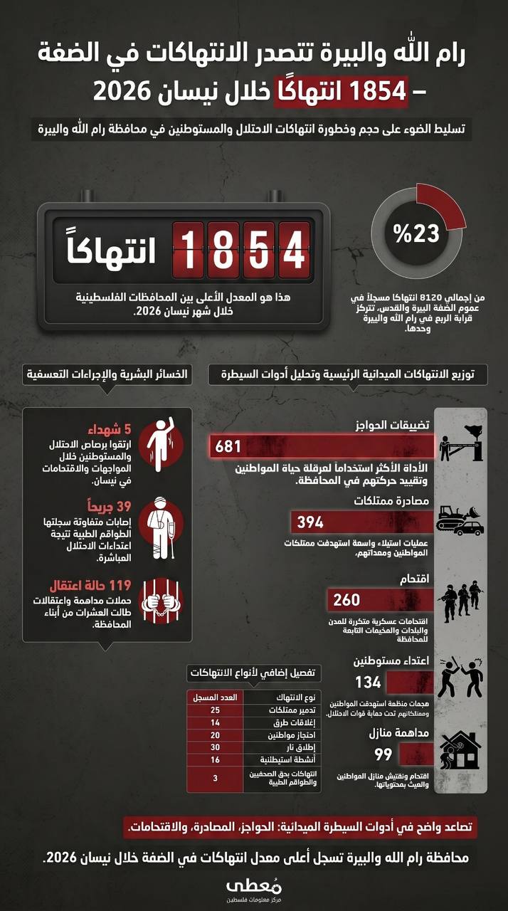 ⭕ 1854 انتهاكاً قامت بها ميليشيات المستوطنين وقوات الاحتلال في رام الله والبيرة، خلال نيسان 2026. 

🔹 مركز معلومات فلسطين - مُعطى - www.mo3ta.ps