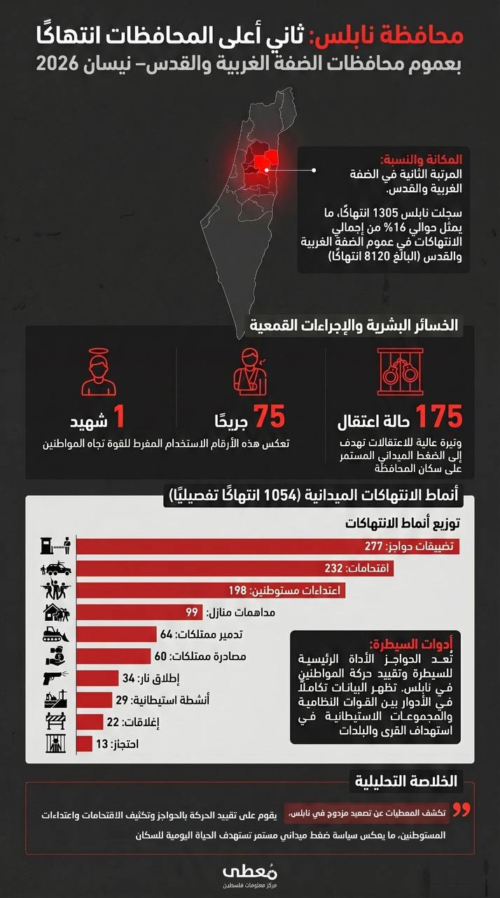 ⭕ محافظة نابلس: ثاني أعلى المحافظات انتهاكاً في الضفة الغربية والقدس، خلال نيسان 2026.   

🔹 مركز معلومات فلسطين - مُعطى - www.mo3ta.ps