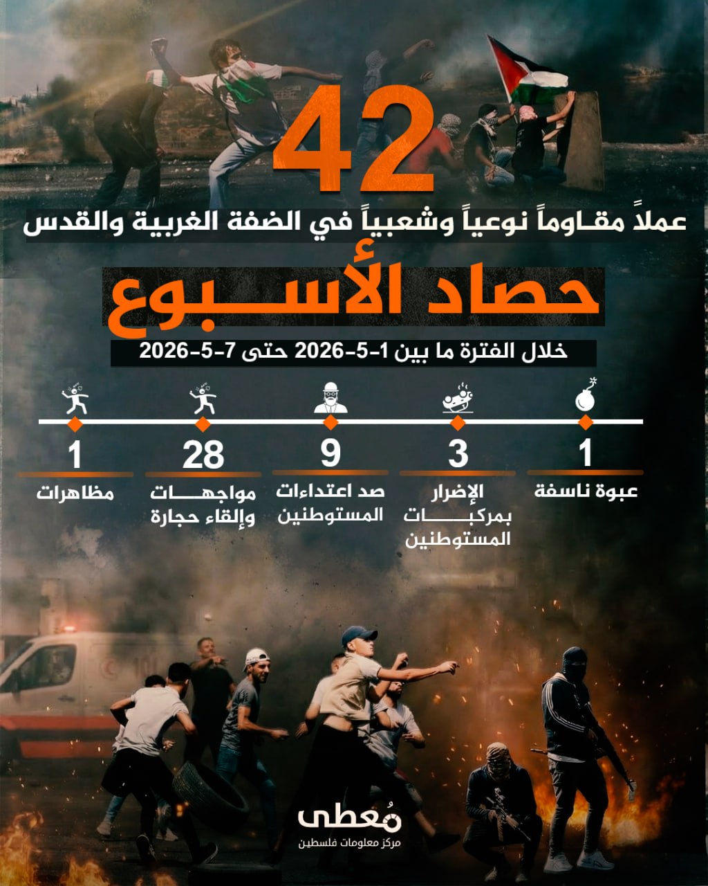 🔴 "حصاد الأسبوع"          
          
🔻 (42) عملاً مقاوماً في الضفة والقدس المحتلة

🗓 خلال الفترة ما بين 1-5-2026 حتى 7-5-2026

◾️ (1) عبوات ناسفة
◾️ (3) الإضرار بمركبات مستوطن