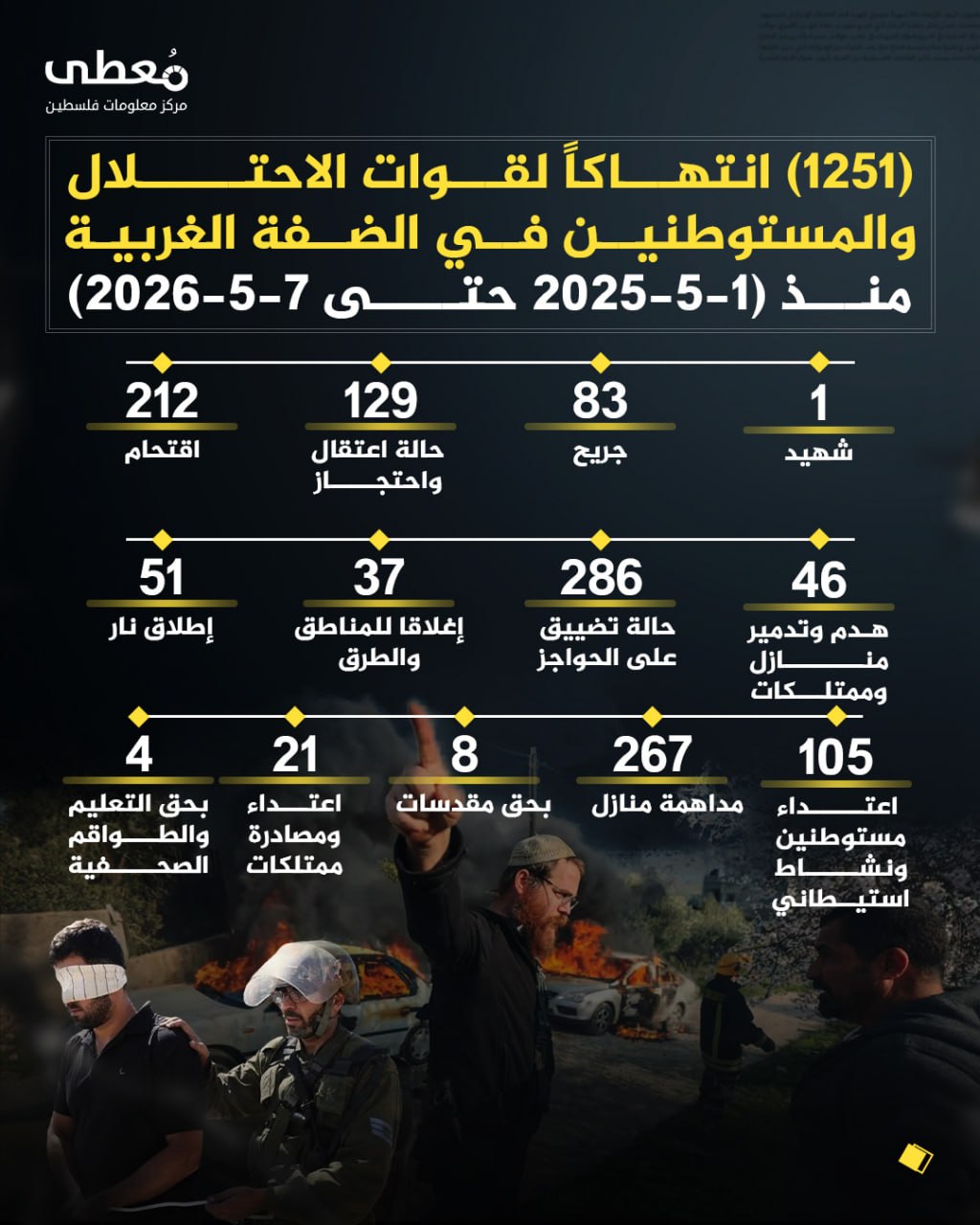 ⭕️ (1251) انتهاكاً لقوات الاحتلال والمستوطنين في الضفة الغربية 
🗓 منذ (1-5-2026 حتى 7-5-2026)

◾️ (1) شهيد
◾️ (83) جريح
◾️ (129) حالة اعتقال واحتجاز
◾️(212) اقتحام
◾️(46) هدم