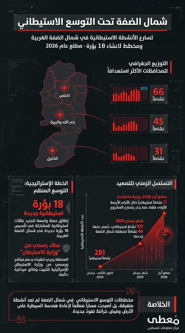 ⭕ التوزيع الجغرافي لتسارع الأنشطة الاستيطانية في الضفة الغربية منذ مطلع العام 2026.   

🔹 مركز معلومات فلسطين - مُعطى - www.mo3ta.ps