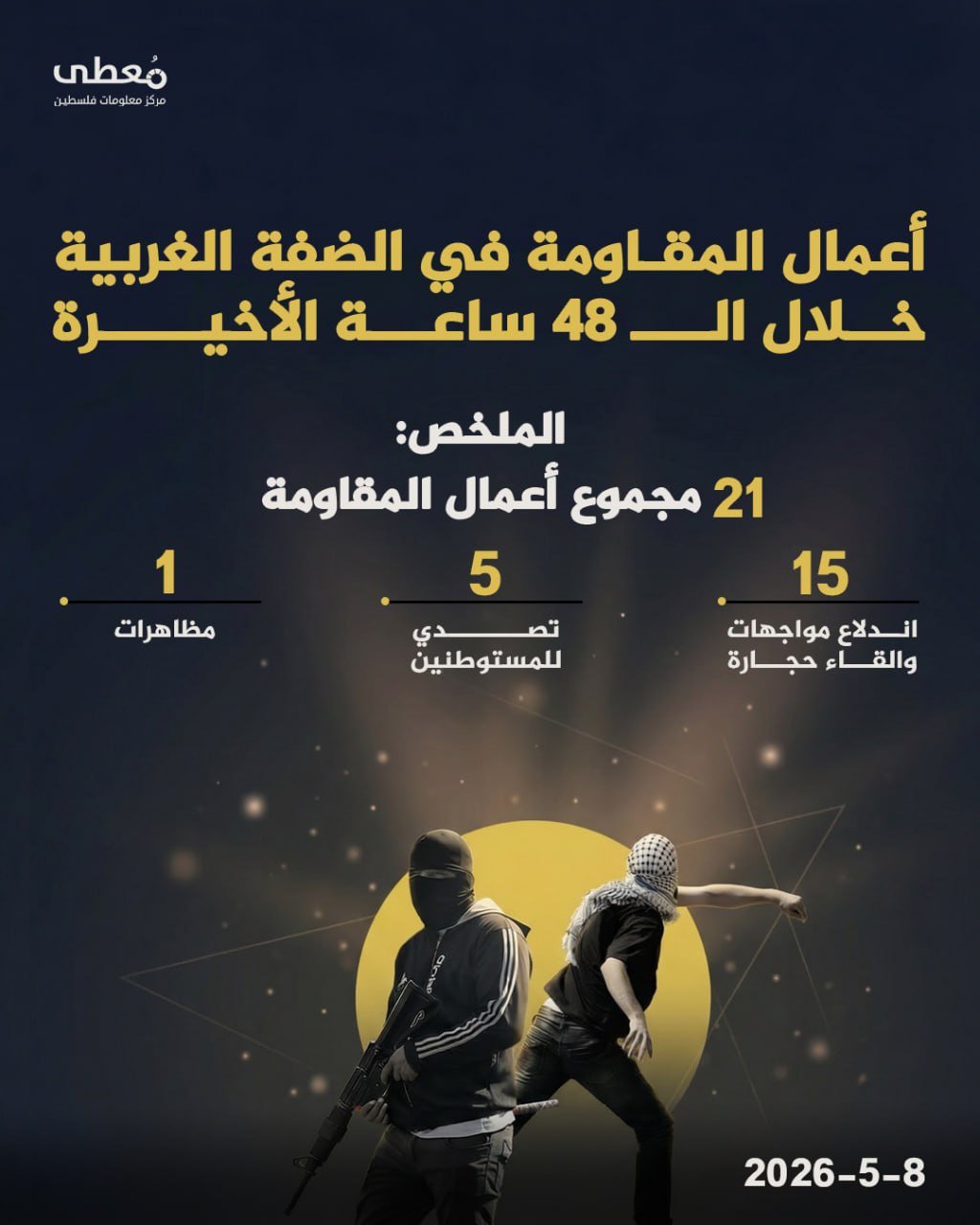 ⭕ أعمال المقاومة في الضفة الغربية خلال الـ 48 ساعة الاخيرة (8/5/2026)

◾ الملخص:
🔸مجموع أعمال المقاومة: 21

◾كالتالي:      
🔸 اندلاع مواجهات والقاء حجارة: 15
🔸 تصدي للمستوطني