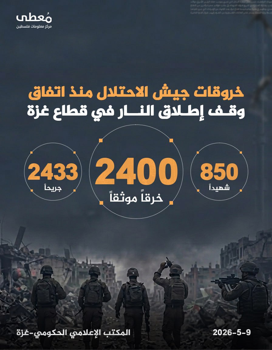 ⭕ خروقات جيش الاحتلال منذ اتفق وقف إطلاق النار في قطاع:

◾ 2400 خرقاً موثقاً

🔸 أسفر عنها:
◾ 850 شهيداً
◾ 2433 جريحاً

🔸 المصدر| المكتب الإعلامي الحكومي-غزة

🔹 مركز معلومات
